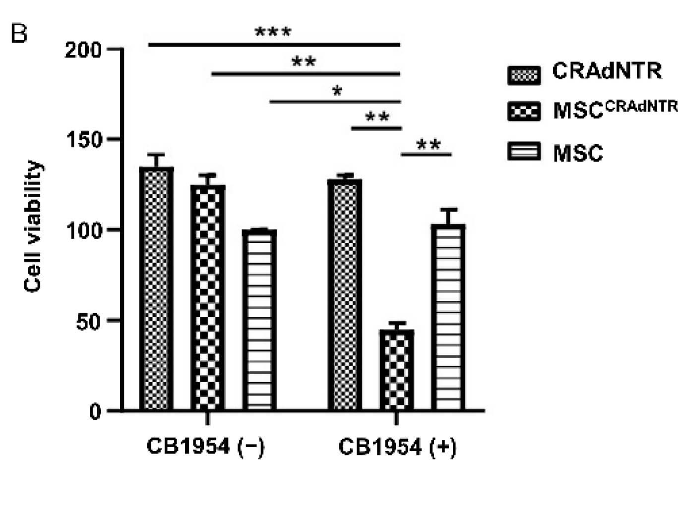 MTT assay was used to detect the activity of tumor cells after infection with oncolytic adenovirus loaded with prodrug. (OA Literature)