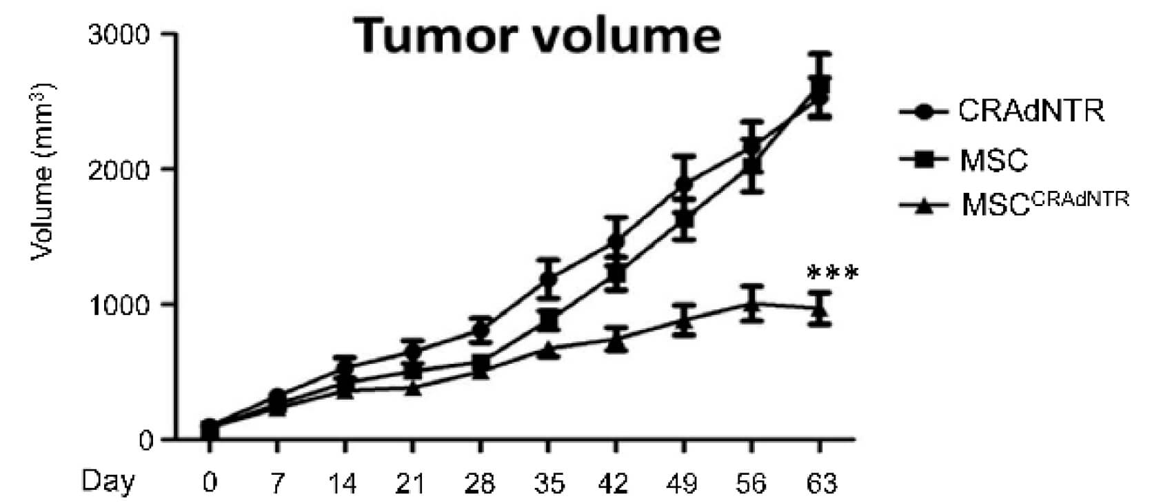 HT29 cells were injected intravenously into mice to establish the model, and the tumor diameter was measured by vernier caliper every 7 days and drawn into a line chart. (OA Literature)