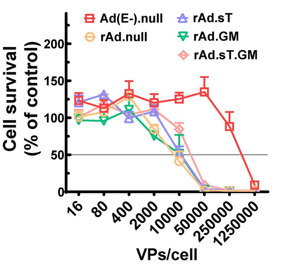 IC50 is used to quantify the effect of oncolytic adenovirus loaded with GMCSF as well as its control on tumor cell activity. (OA Literature)