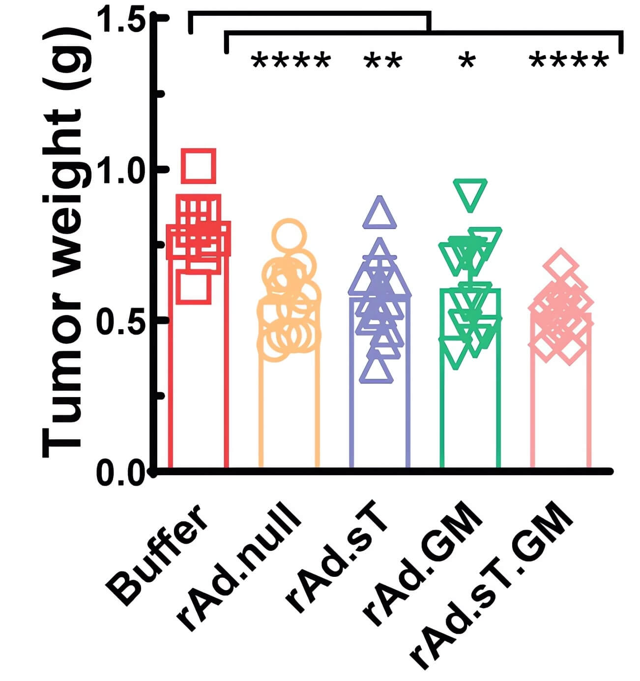 Changes in tumor weight over a period of time after orthotopic injection of 4T1 tumor cells followed by treatment with oncolytic adenovirus loaded with GMCSF and control mice. (OA Literature)