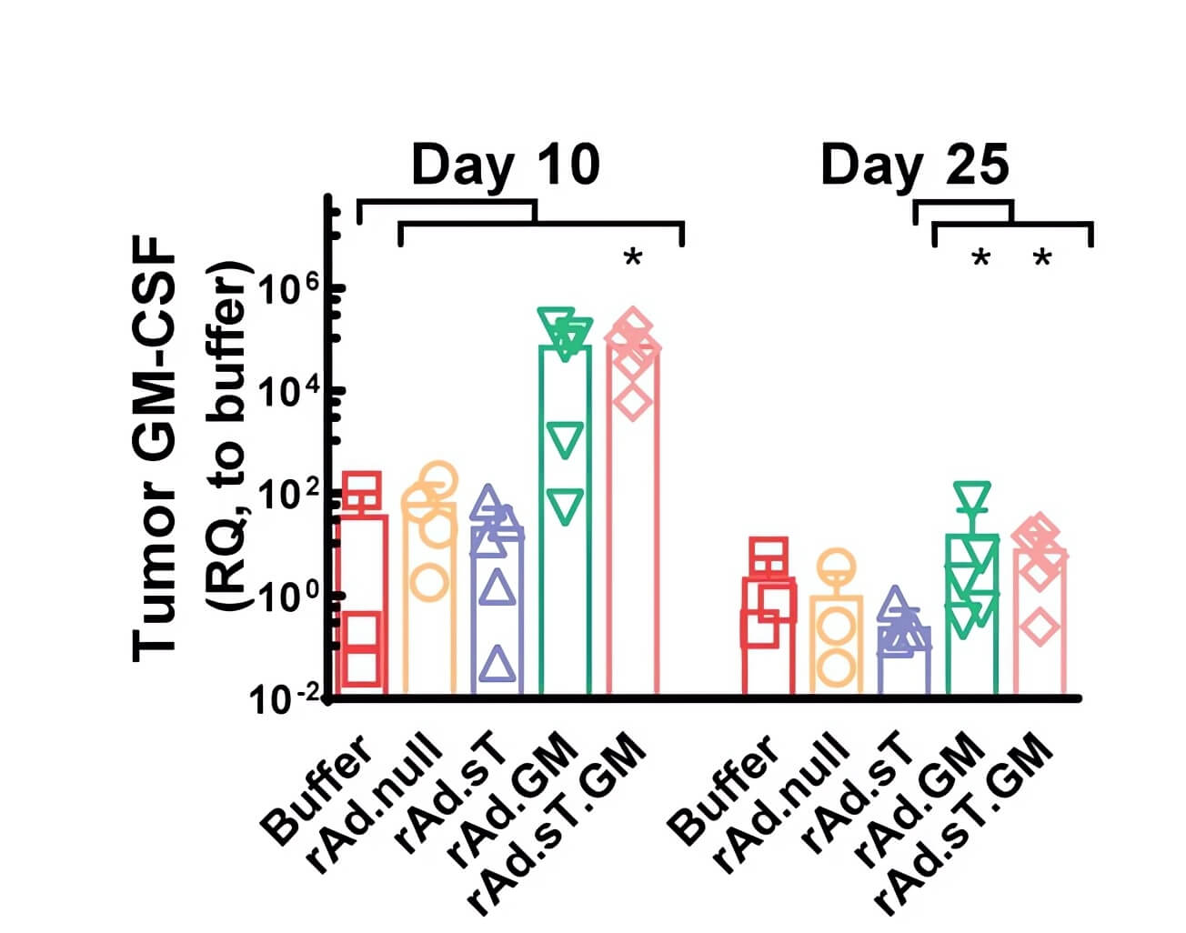 Changes in tumor GM-CSF expression over a period of time after orthotopic injection of 4T1 tumor cells followed by treatment with oncolytic adenovirus loaded with GMCSF and control mice. (OA Literature)