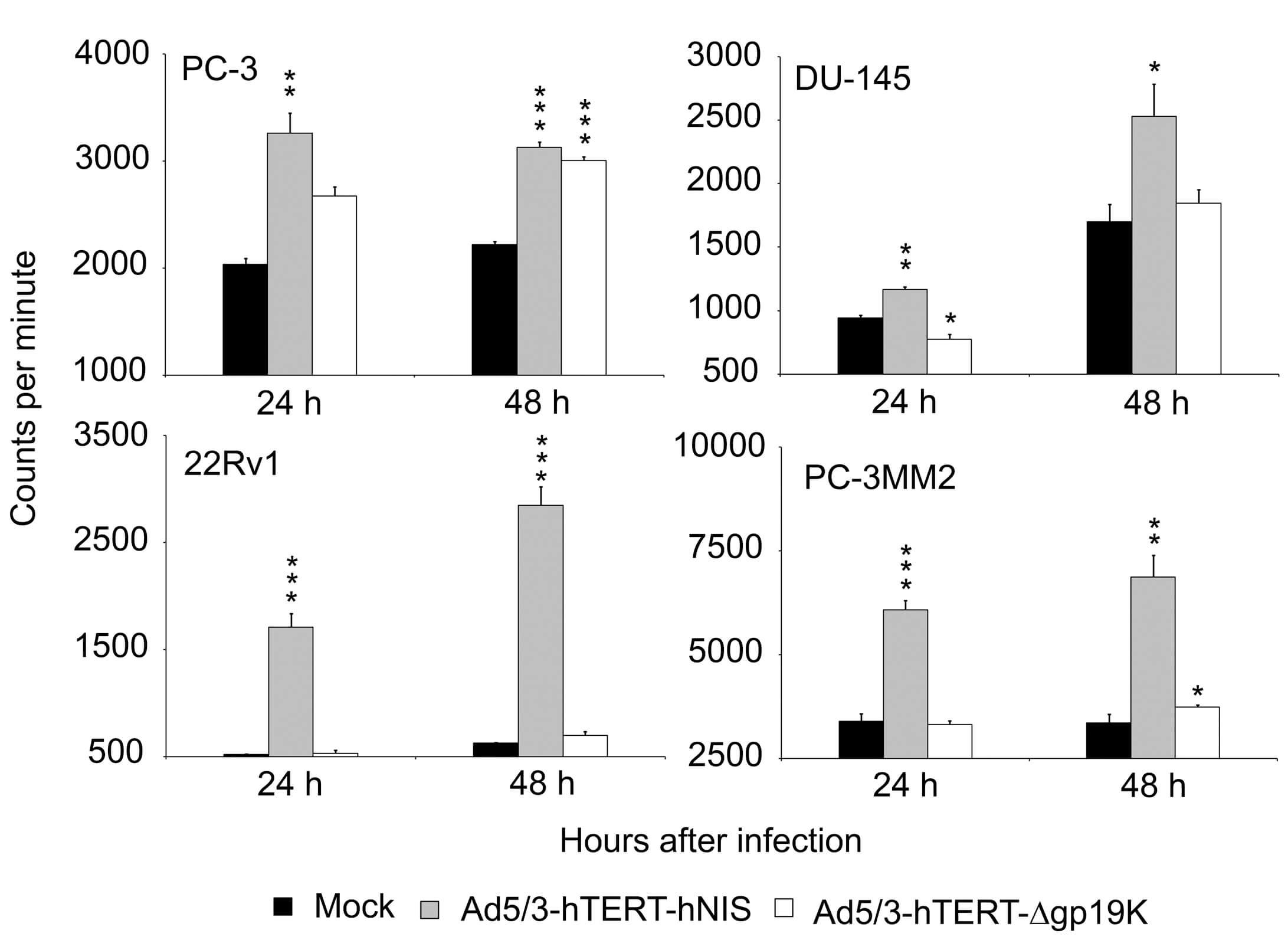 Prostate cancer cells were infected with various concentrations of oncolytic virus and the ability of cells to concentrate iodide was assessed at 24 h and 48 h post-infection. (OA Literature)