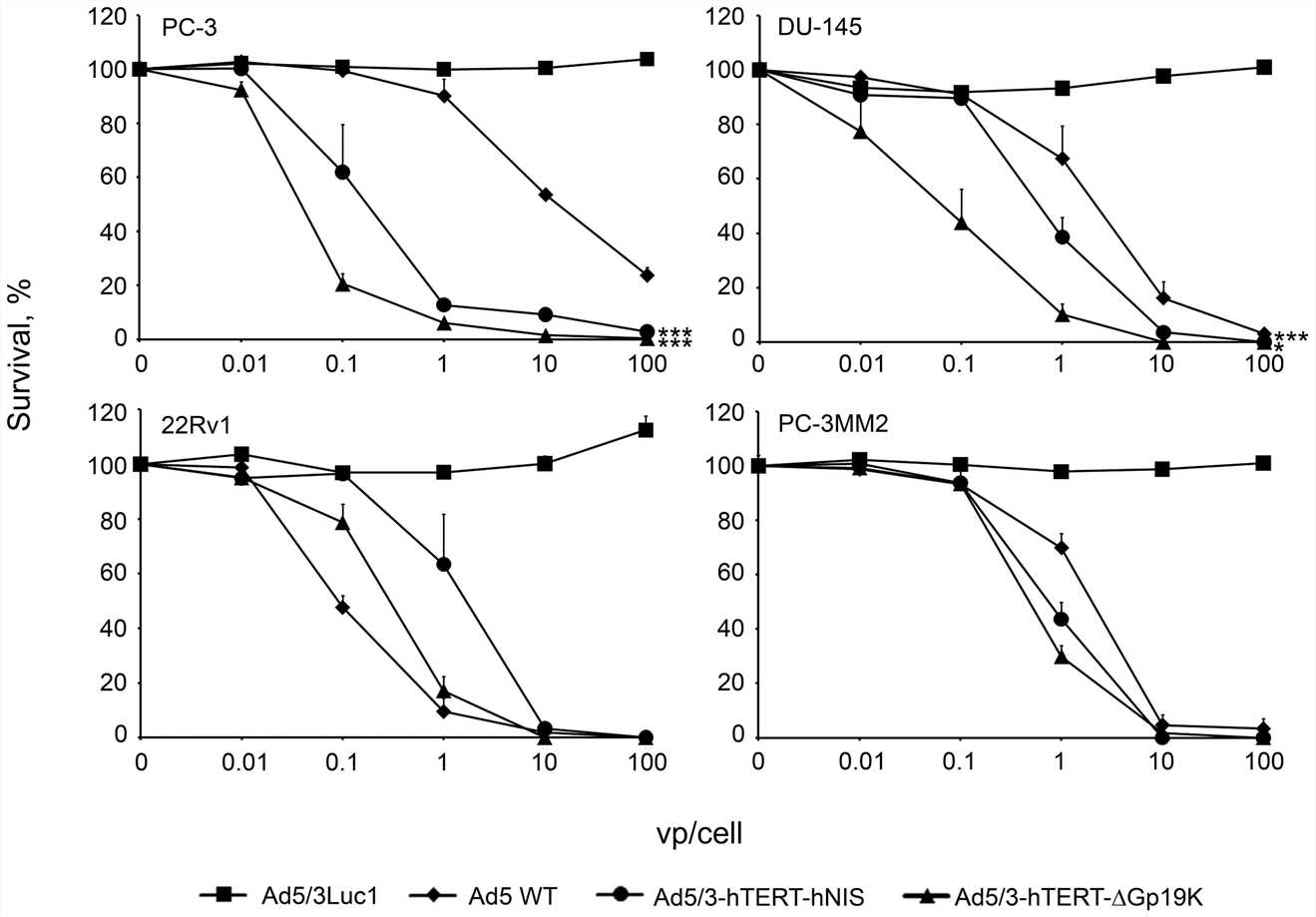 Tumor cells were infected at various concentrations, and cell viability was assessed by MTS assay. (OA Literature)
