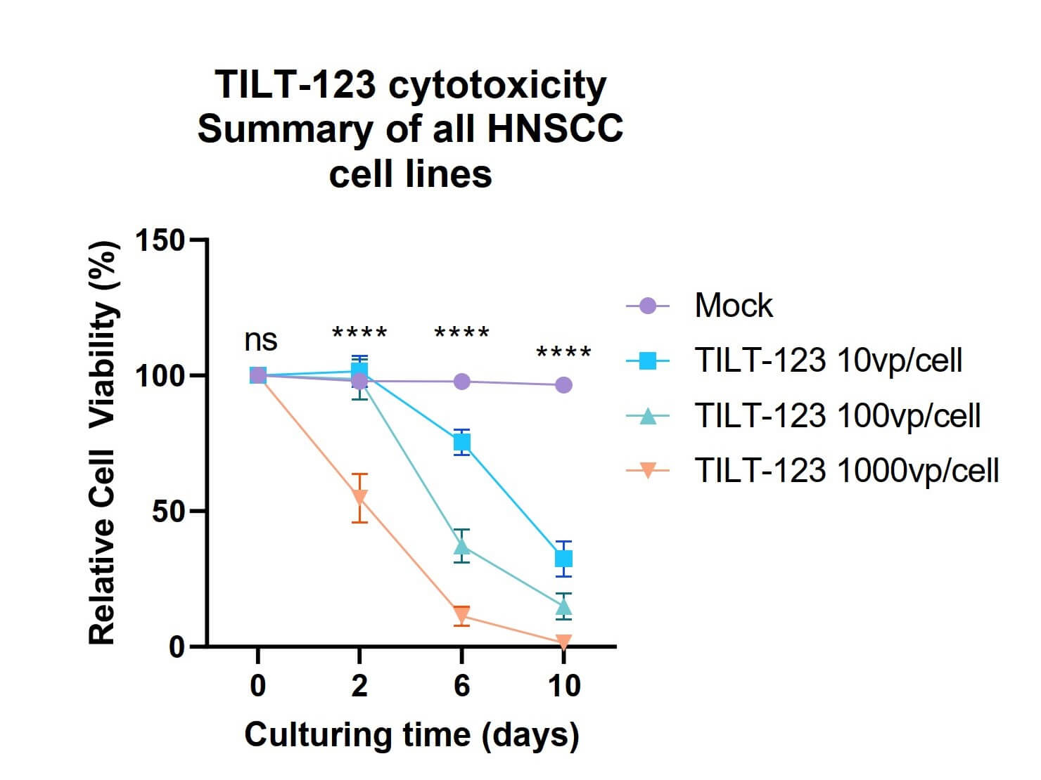 HNSCC cells were treated with TNF-a-loaded oncolytic adenovirus at concentrations of 10,100,1000 VP/ cell, and cell viability was measured. (OA Literature)