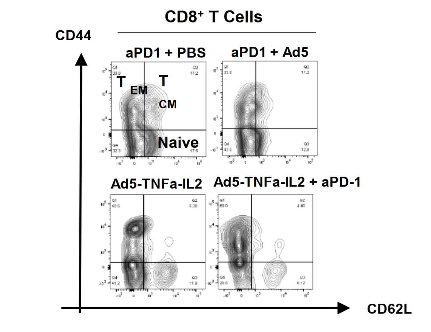 The number of CD8+T cells was detected by flow cytometry. (OA Literature)