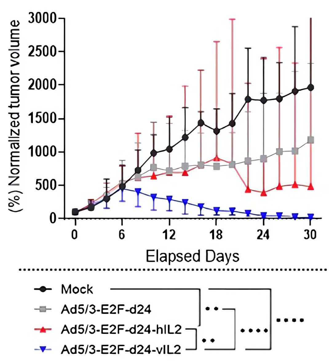 Both oncolytic adenoviruses loaded with human IL-12 genome and IL-2 variant genome slowed tumor growth in tumor-bearing mice. (OA Literature)