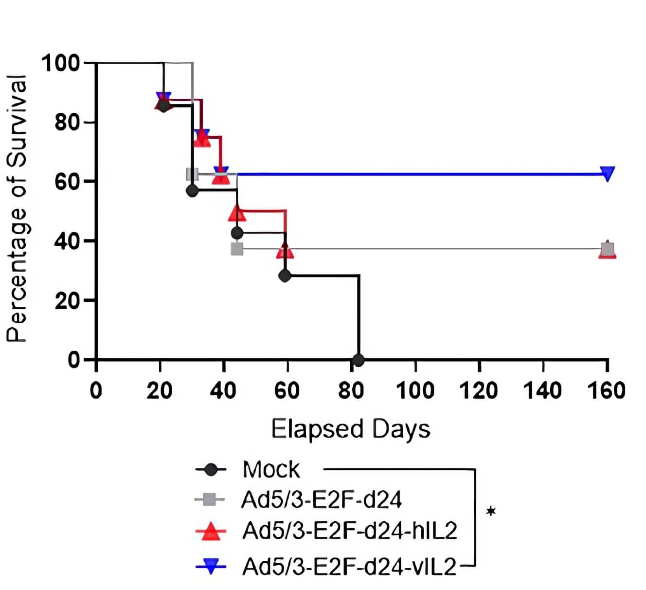 The oncolytic adenovirus loaded with human IL-12 genome and IL-2 variant genome could prolong the survival time of tumor-bearing mice. (OA Literature)