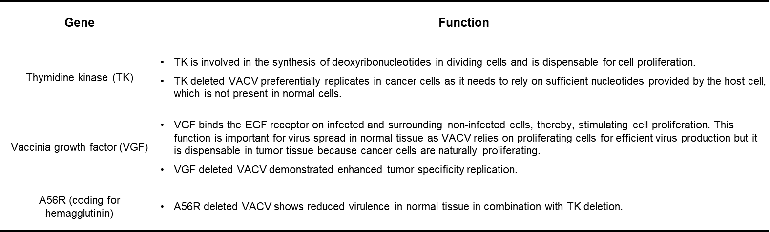 Common genes of VACV genetic engineering to enhance tumor specificity.
