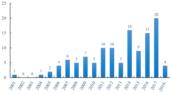 Number of clinical trials over the years