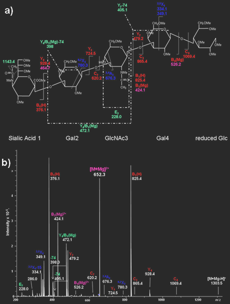  MS/MS fragmentation and spectrum. (Han, 2013)