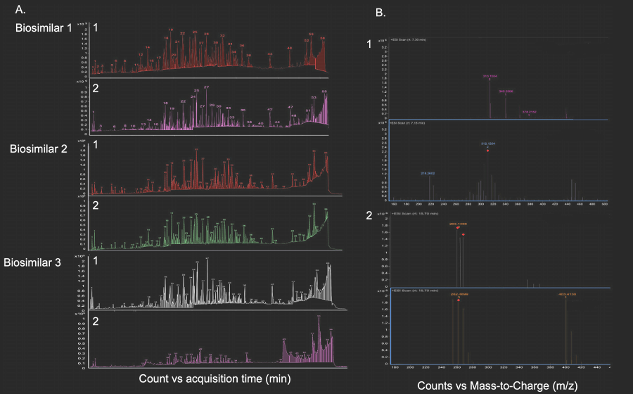 Example of peptide mapping. (Bhattacharya, 2023).