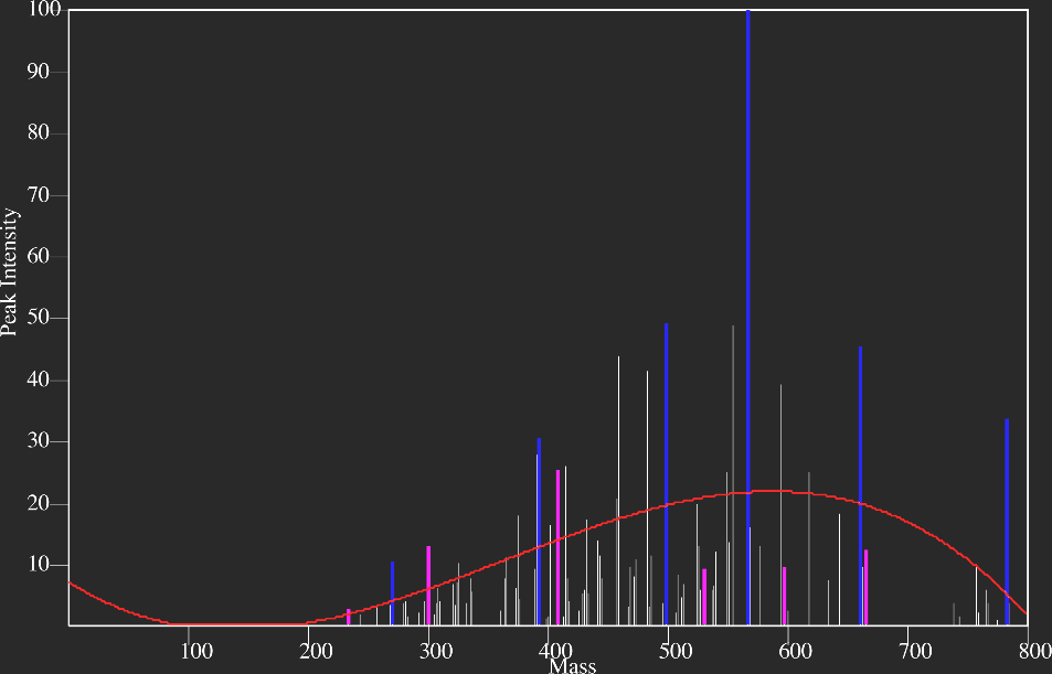 peptide identification by MS/MS. (Gallia, 2013)