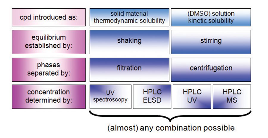 Modular setup of assays for solubility determination.