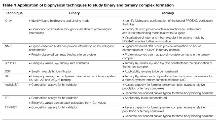Application of biophysical techniques to study ternary complex formation. 