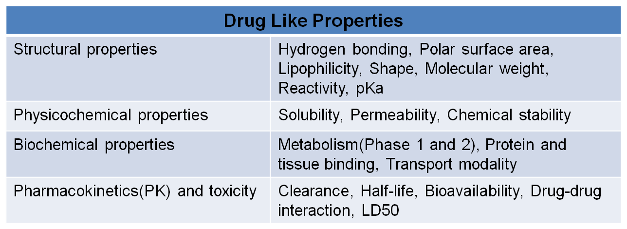 Drug-like properties of small molecule drug candidates.