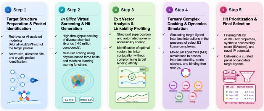 Workflow of In Silico Target Protein Ligand Screening Service. (Creative Biolabs AI)