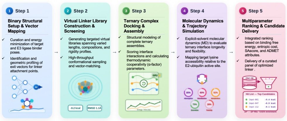 Workflow of In Silico Linker Screening Service. (Creative Biolabs AI)