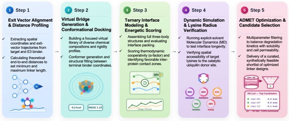 Workflow of In Silico Linker Design & Optimization Service.（Creative Biolabs AI）