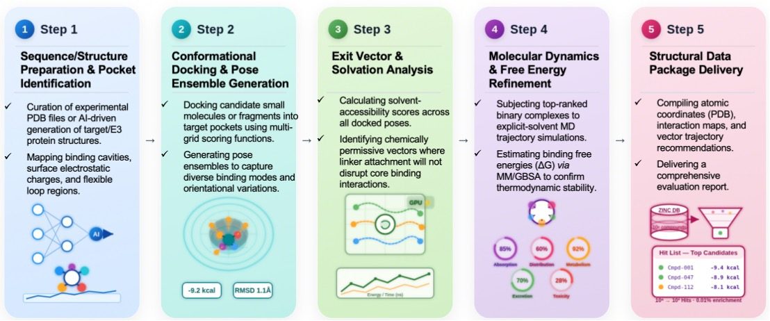 Workflow of In Silico Binary Structure Prediction & Evaluation Service. (Creative Biolabs AI)