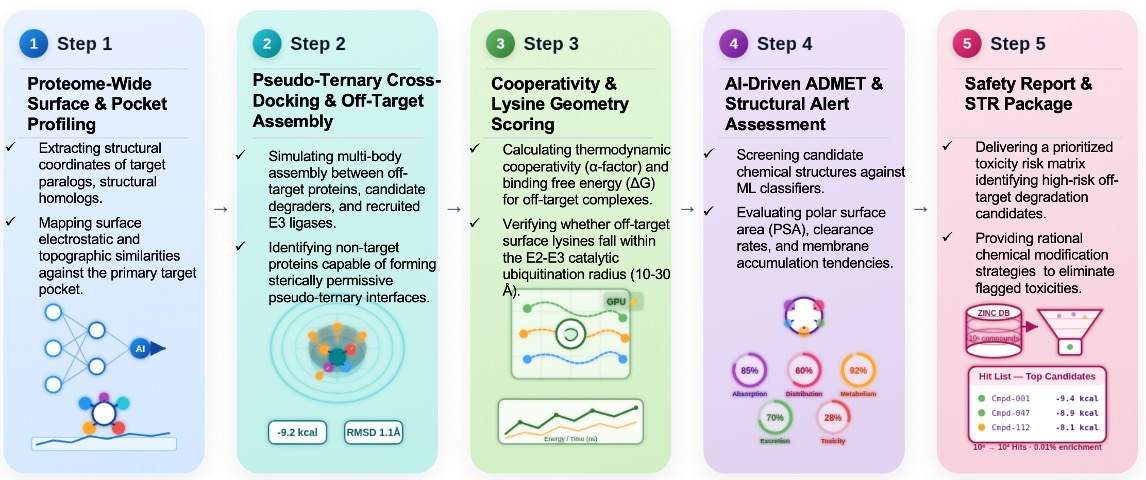 Workflow of In Silico Toxicity Prediction Service. (Creative Biolabs AI)