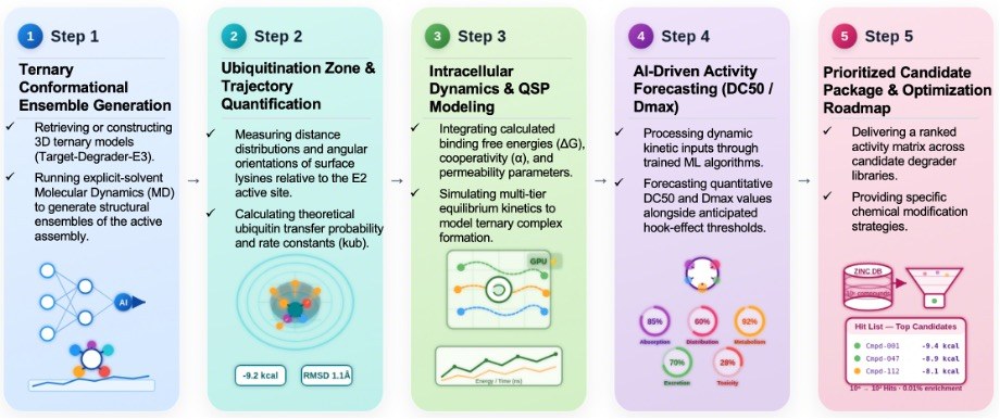 Workflow of In Silico Degradation Activity Prediction Service. (Creative Biolabs AI)