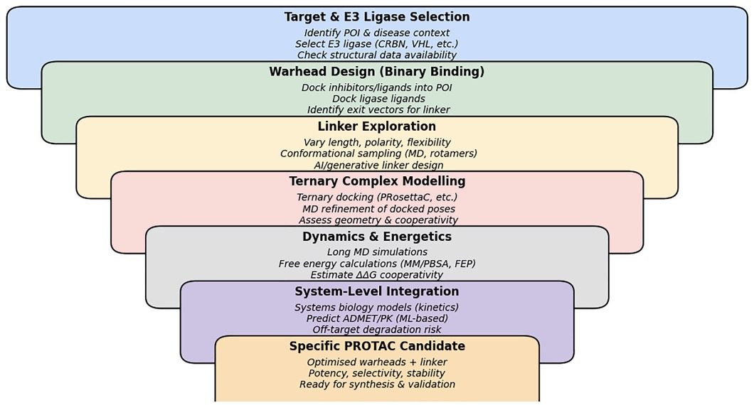 In silico Protein Degrader Molecule design. (OA Literature)