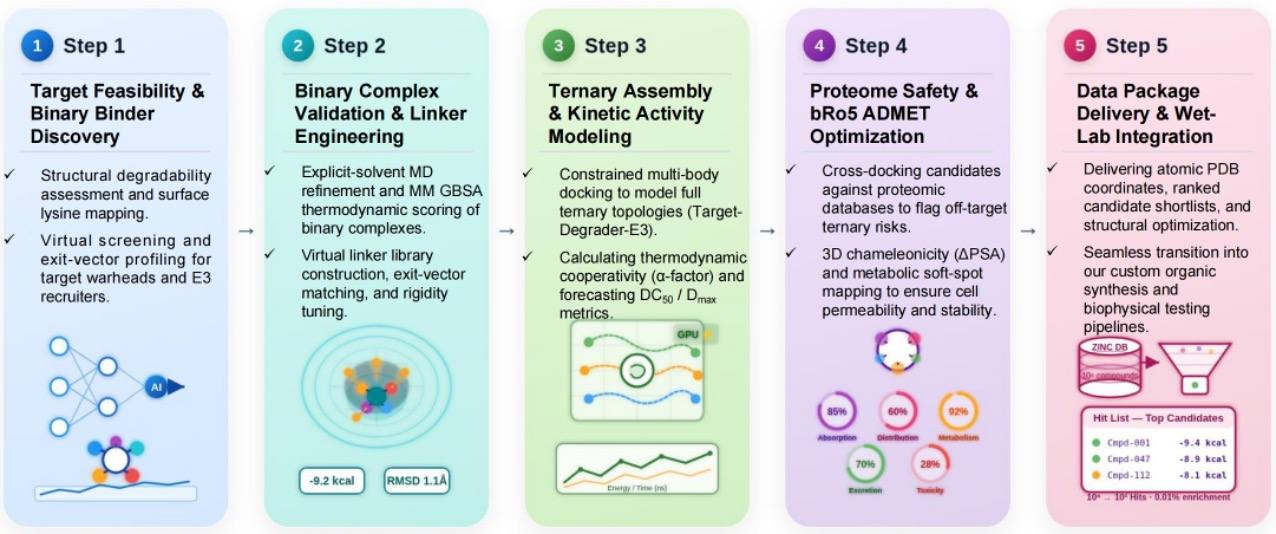 Workflow of In Silico Protein Degrader Molecule Design & Evaluation Service. (Craetive Biolabs AI)