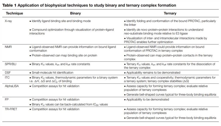 Various gold-standard biophysical techniques can be repurposed to interrogate ternary systems.