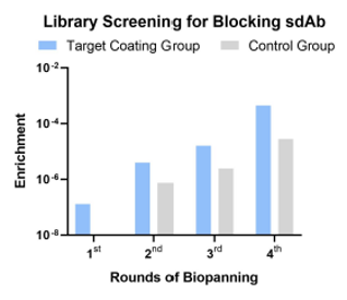 Fig.1 Library screening stage. (Creative Biolabs Original)