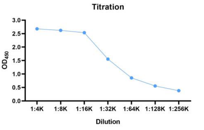 Fig.1 Titration results. (Creative Biolabs Original)