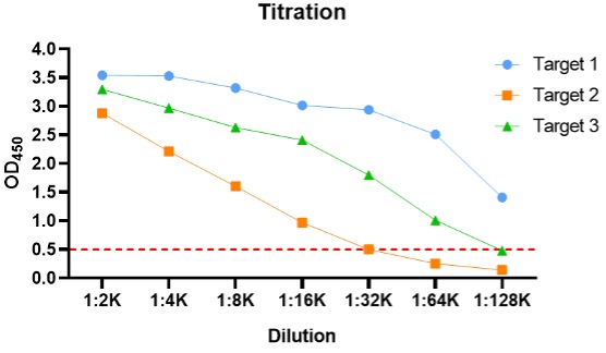 Fig.1 Titration results. (Creative Biolabs Original)