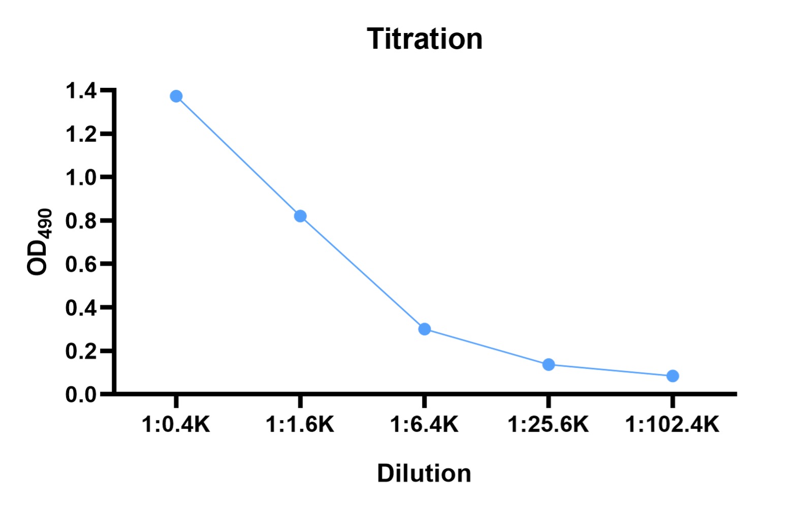 Fig.1 Titration results. (Creative Biolabs Original)