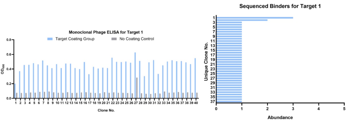 Fig.3 DNA sequencing and QC soluble ELISA for Target-1. (Creative Biolabs Original)