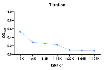 Fig.1 Titration results. (Creative Biolabs Original)