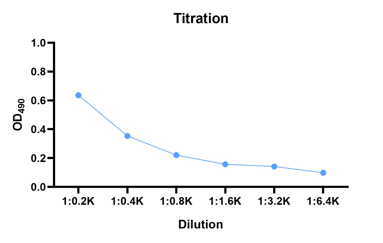 Fig.1 Titration results. (Creative Biolabs Original)
