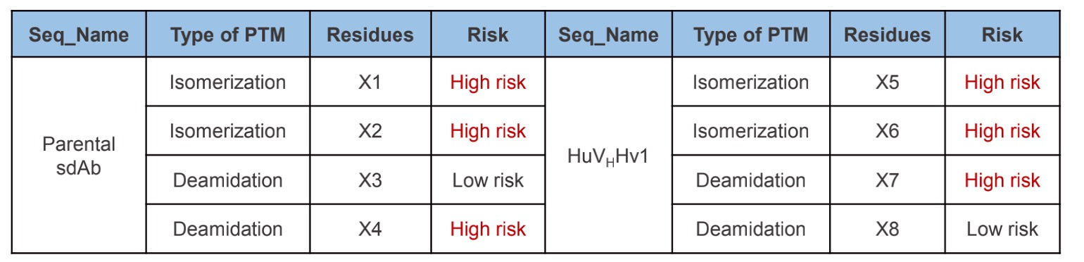 Table1 PTM analysis. (Creative Biolabs Original)