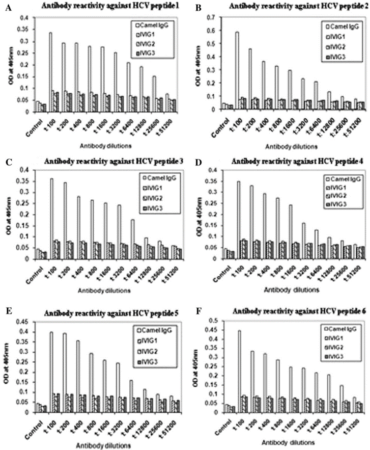 Fig. 1 Dilution-based Evaluation of HCV Peptide Binding Affinity in Camel and Human IgGs.