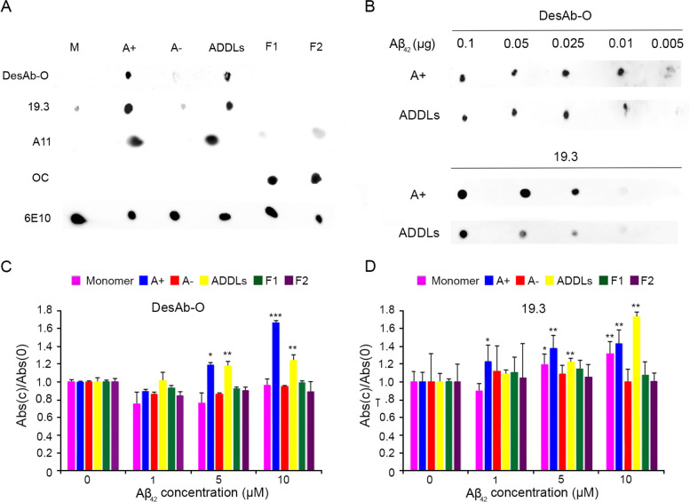 Fig. 1 DesAb-O selectively detects synthetic Aβ42 oligomers in vitro.