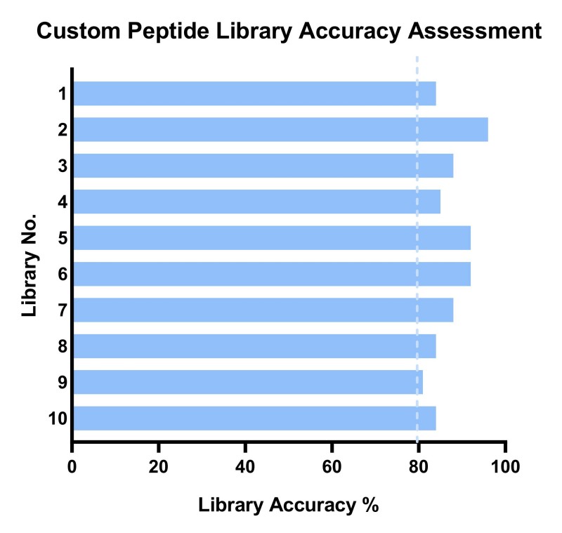 Fig 10. Peptide library accuracy QC results. (Creative Biolabs Original)