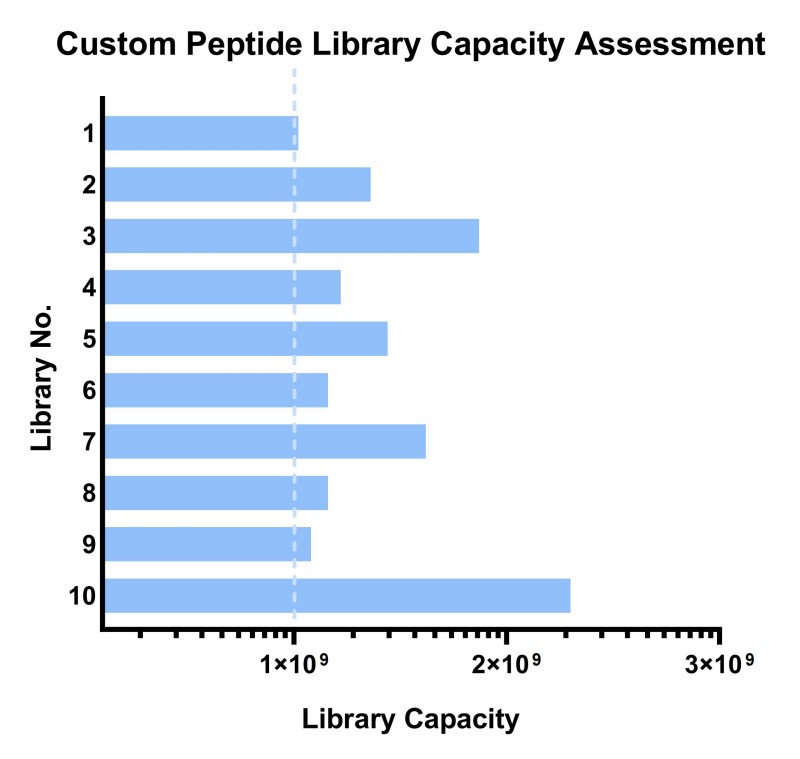Fig 9. Peptide library capacity QC results. (Creative Biolabs Original)