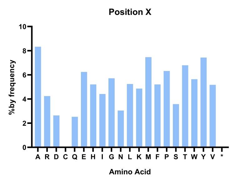 Fig 3. AA frequency of custom peptide library. (Creative Biolabs Original)