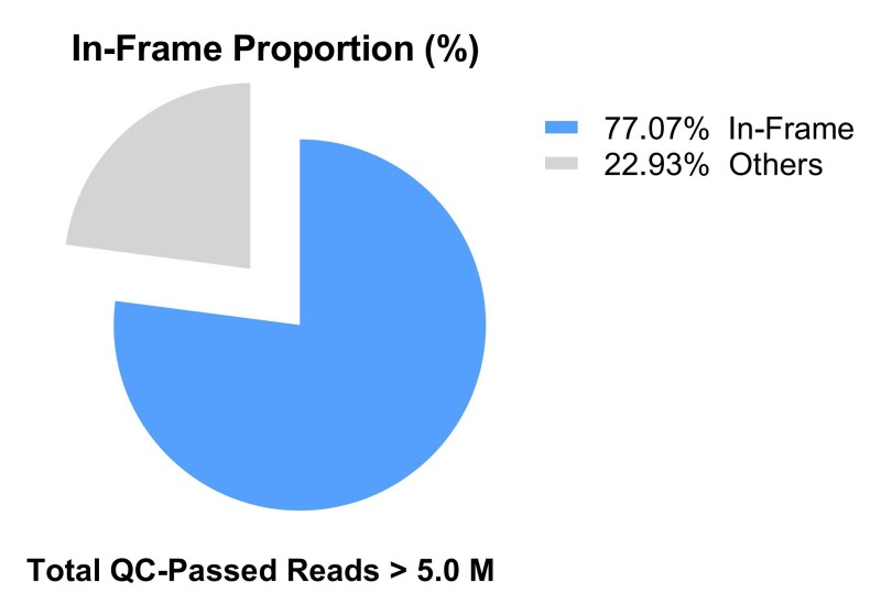 Fig 4. In-frame rate of custom peptide library. (Creative Biolabs Original)