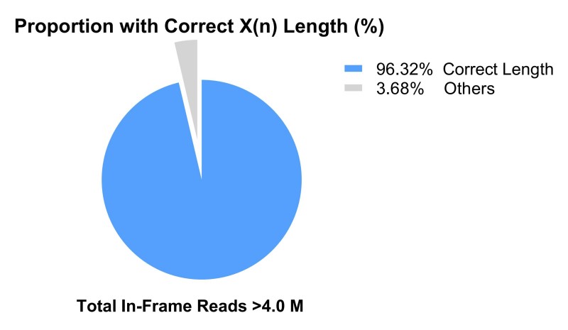 Fig 5. Correct length rate of custom peptide library. (Creative Biolabs Original)