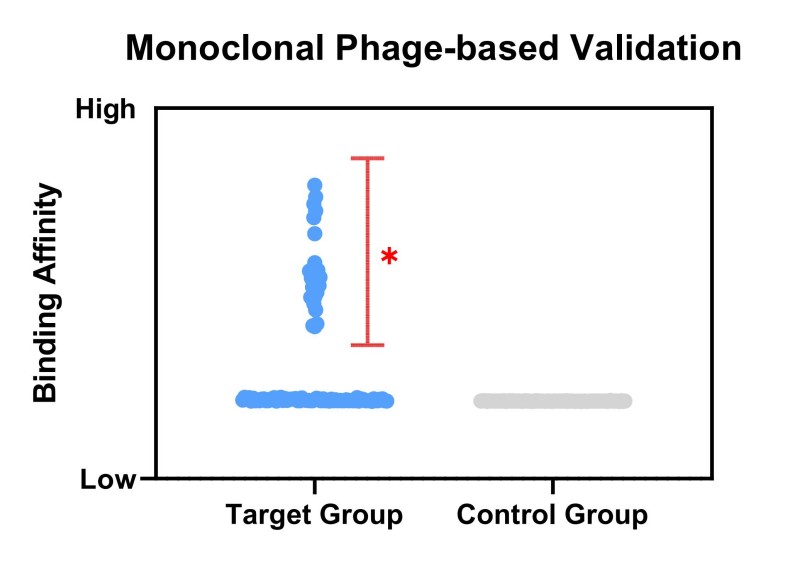 Fig.16 Graph of initial binder validation. (Creative Biolabs Original)