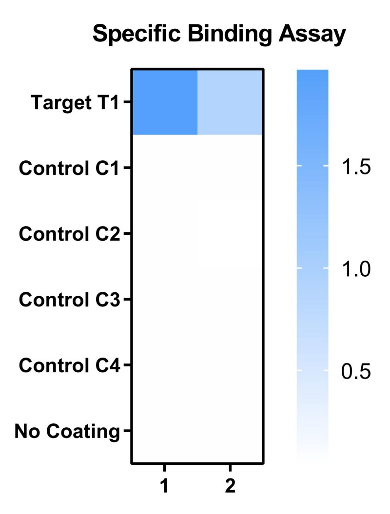 Fig.10 Specificity & Cross-Reactivity ELISA for case-2. (Creative Biolabs Original)