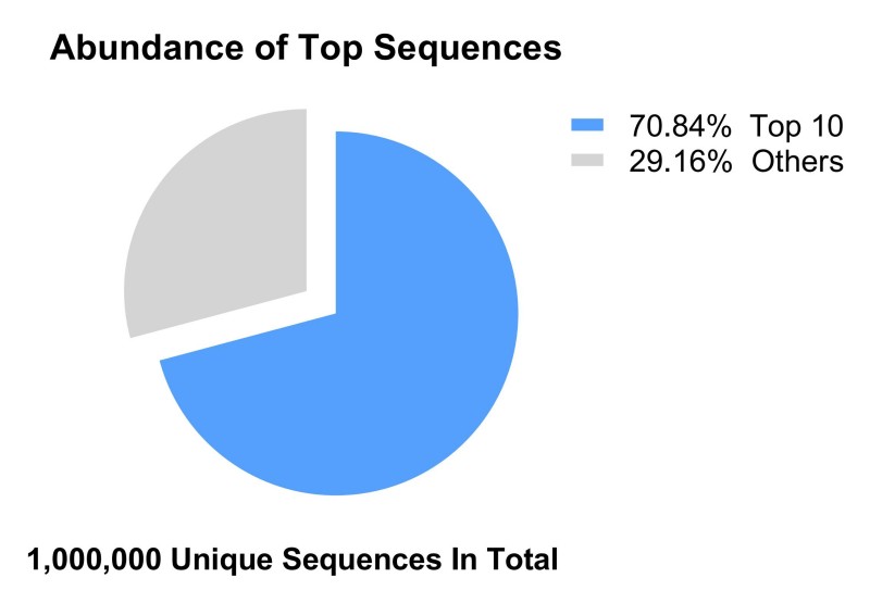 Fig.12 NGS abundance result for case-3. (Creative Biolabs Original)