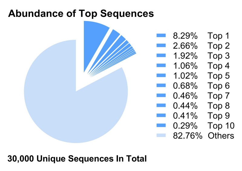 NGS of the enriched pool revealed the relative frequency of the top 10 unique scFv clonotypes.