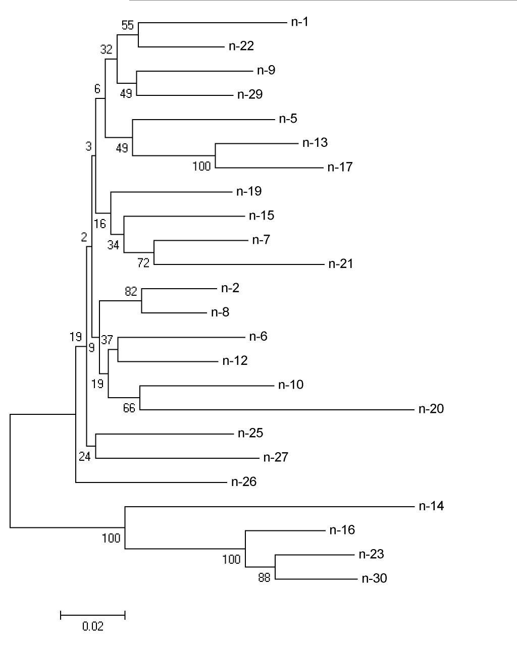 Fig 5. Graph showing the diversity of RaFabL-2 library. (Creative Biolabs Original).