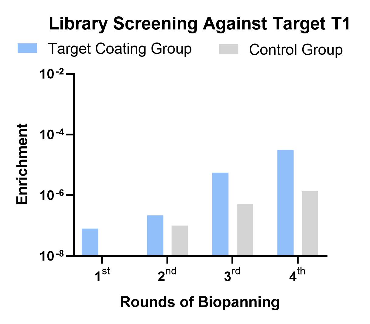 Fig 1. Graph depicting the screening results for sdAbs against target protein. (Creative Biolabs Original).