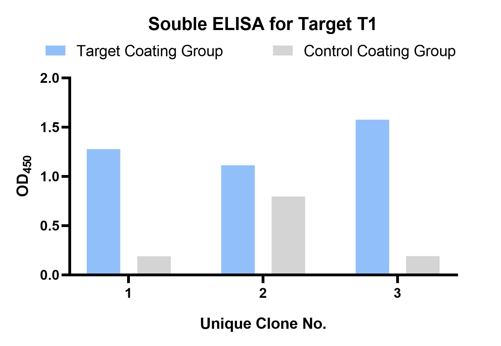 Fig 2. Graph depicting the validation results for sdAbs against target protein. (Creative Biolabs Original).